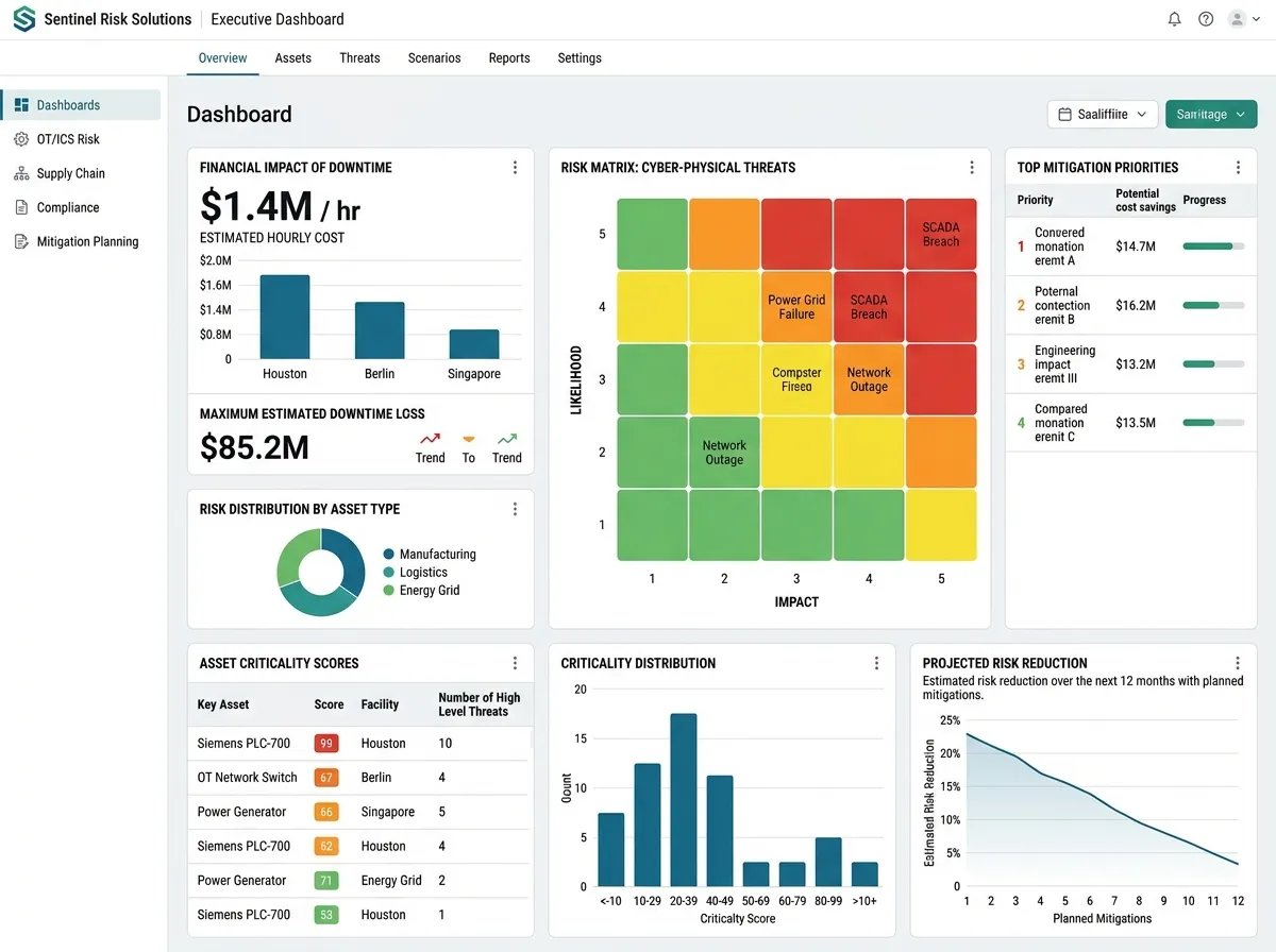 Cyber-Physical Risk Quantification